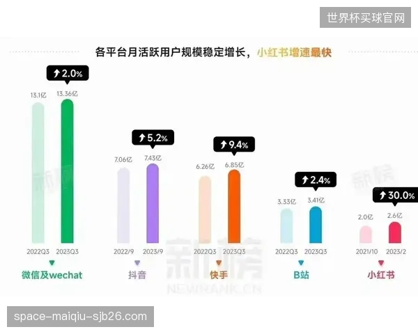 抖音平台内体育内容的日均观看总时长已突破3亿分钟，用户消费习惯正在迁移